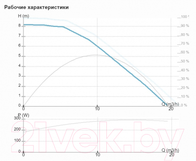 Циркуляционный насос IMP PUMPS NMT MAX II 40/80 F250 / 979527981