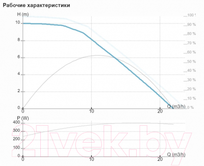 Циркуляционный насос IMP PUMPS NMT MAX II 40/100 F250 / 979527983