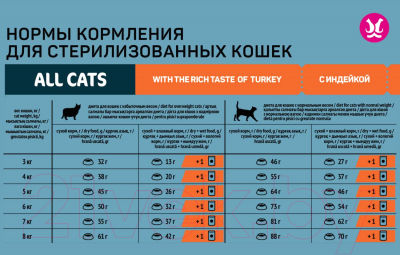 Сухой корм для кошек All Cats Для стерилизованных кошек с индейкой (2.4кг)