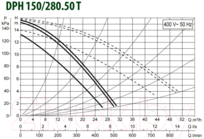 Циркуляционный насос DAB DPH 150/280.50 T