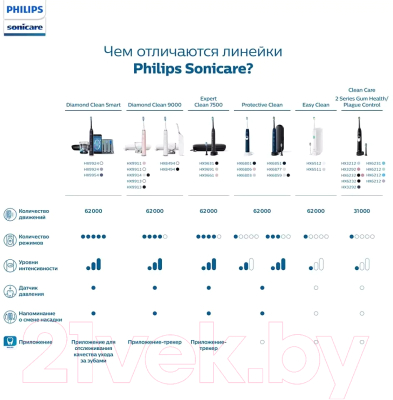 Звуковая зубная щетка Philips HX3212/03