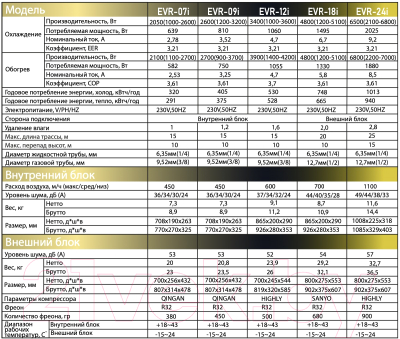 Купить Сплит-система Eurohoff EVR-07i  