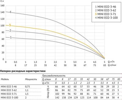Скважинный насос Unipump Mini Eco 3-71