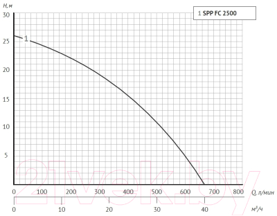 Поверхностный насос Unipump Jet Pool Spp 2200FC / 25180