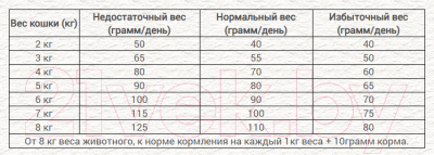 Изображение товара Сухой корм для кошек Chicopee CNL Senior Best Age (1.5кг)