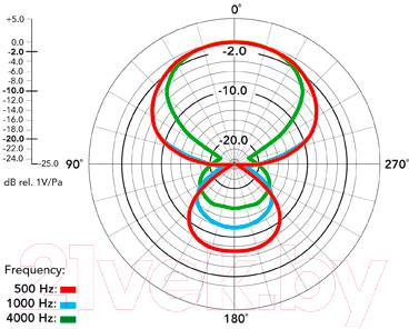 Микрофон Rode NTG1 - диаграмма направленности
