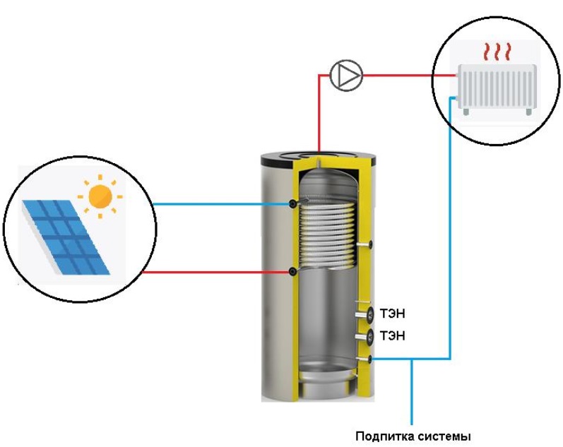 Бойлер косвенного нагрева S-Tank AT Electro Mono 1500