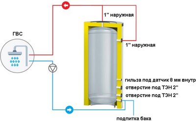 Бойлер косвенного нагрева S-Tank SS Electro 500