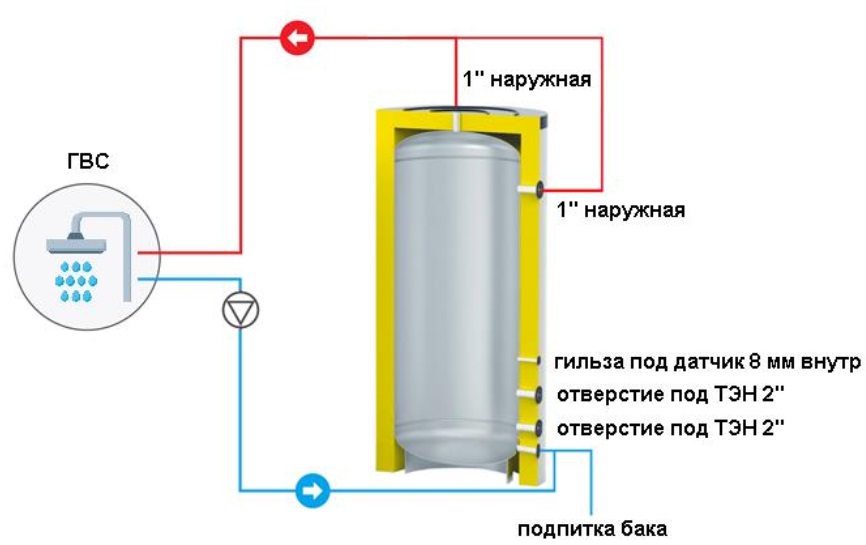 Бойлер косвенного нагрева S-Tank SS Electro 2000