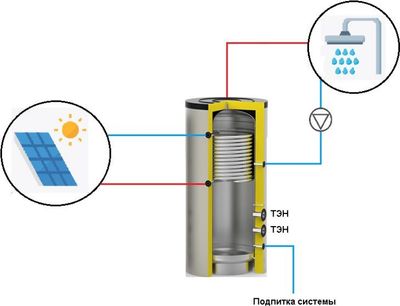 Бойлер косвенного нагрева S-Tank SS Electro Mono 1000