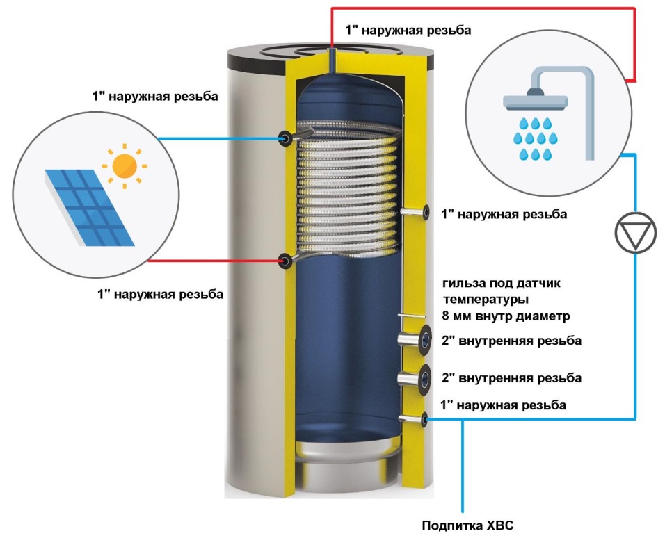 Бойлер косвенного нагрева S-Tank ATР Electro Mono 1000