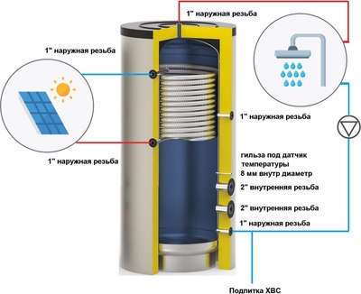 Бойлер косвенного нагрева S-Tank ATР Electro Mono 1000