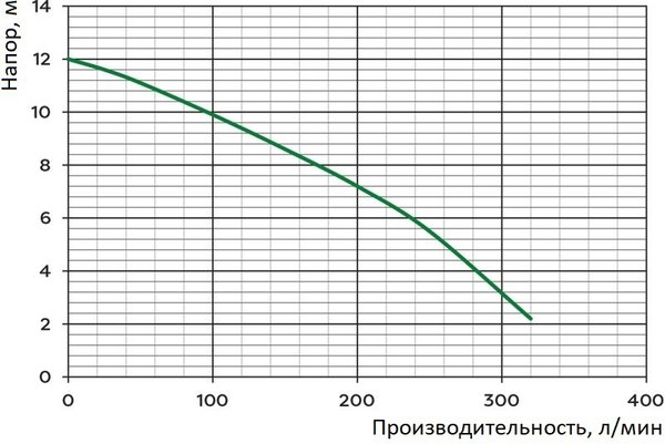 Дренажно-фекальный насос GreenPump WQ 10-10-0.75 / 1464 (с измельчителем )