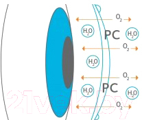 Контактная линза Proclear Sphere Sph-6.50 R8.6 D14.2