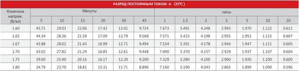 Аккумулятор для генератора Sacred Sun SSP12-12