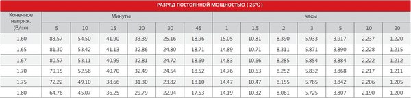 Аккумулятор для генератора Sacred Sun SSP12-12
