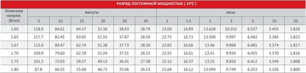 Аккумулятор для генератора Sacred Sun SSP12-18