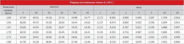 Аккумулятор для генератора Sacred Sun SSP12-18