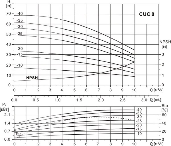 Центробежный насос Wellmix CUC 8-40 BQCE / 11019965