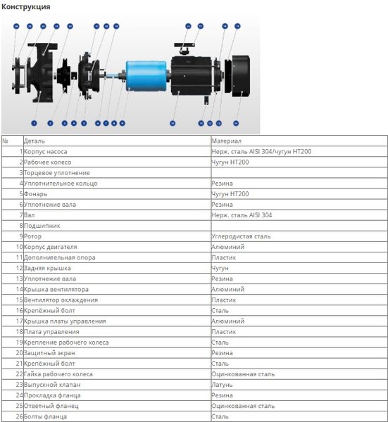 Центробежный насос Wellmix NBW 50-32-160-3.0/2-380-S-BQQE / 21069995
