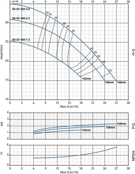 Центробежный насос Wellmix NBW 50-32-160-3.0/2-380-S-BQQE / 21069995