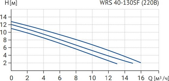 Циркуляционный насос Wellmix WRS 40-130SF 250 / 17109996