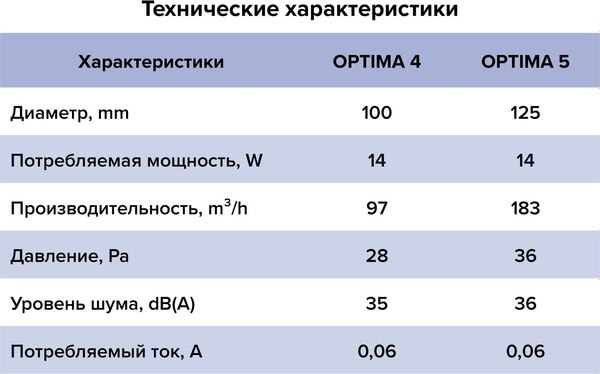 Вентилятор накладной ERA Optima D125 AT / Auramax Optima 5 AT