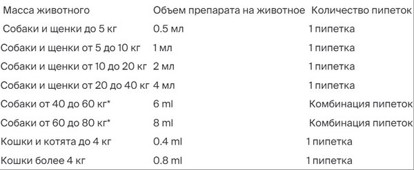 Капли от паразитов Apicenna Празицид-комплекс Нео для собак и щенков 20-40кг (1.4мл)