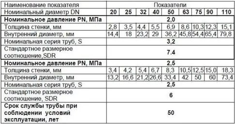 Труба водопроводная MeerPlast PN20 63х10.5 (4м, белый)