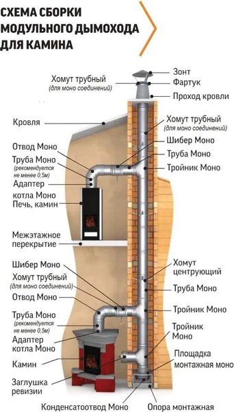 Площадка монтажная для дымохода Теплов и Сухов Термо ПМТ-Р 430-0.8/430 D115/200 М