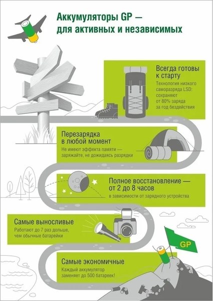 Аккумулятор GP Batteries AAA HR03 400mAh 2BL