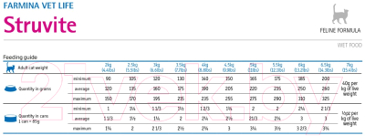 Влажный корм для кошек Farmina Vet Life Natural Diet Cat Struvite (85г)
