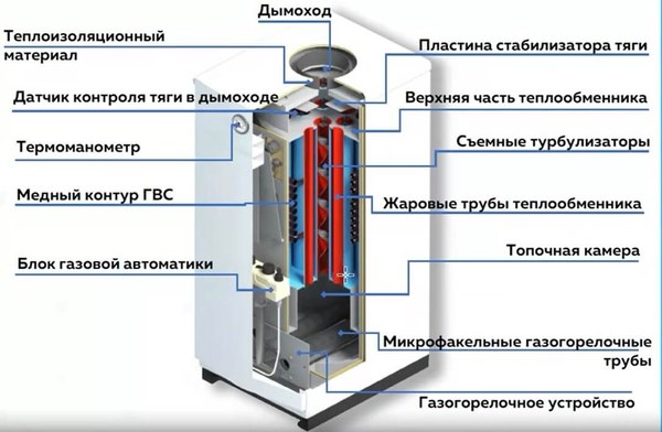 Купить Газовый котел Очаг Премиум АОГВ-29 ЕМ  