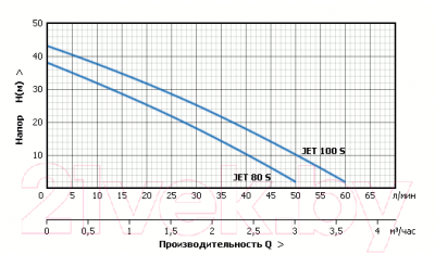 Насосная станция Unipump Auto Jet 100 S-50-S