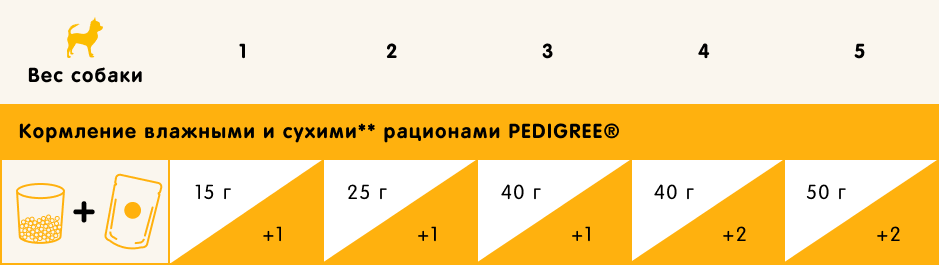 Сухой корм для собак Pedigree Для взрослых собак миниатюрных пород с говядиной (500г) — фото 4