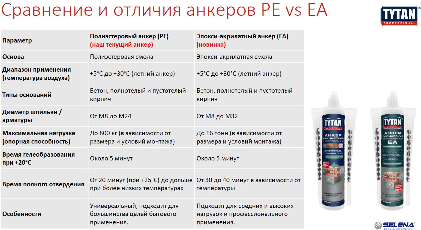 Химический анкер Tytan Professional Двухкомпонентный эпокси-акрилатный ЕА 300 / 11009 (300мл) — фото 5