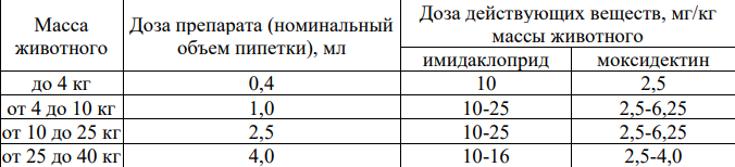 Капли от паразитов KRKA Принокат для собак 40/10мг (1шт) — фото 2
