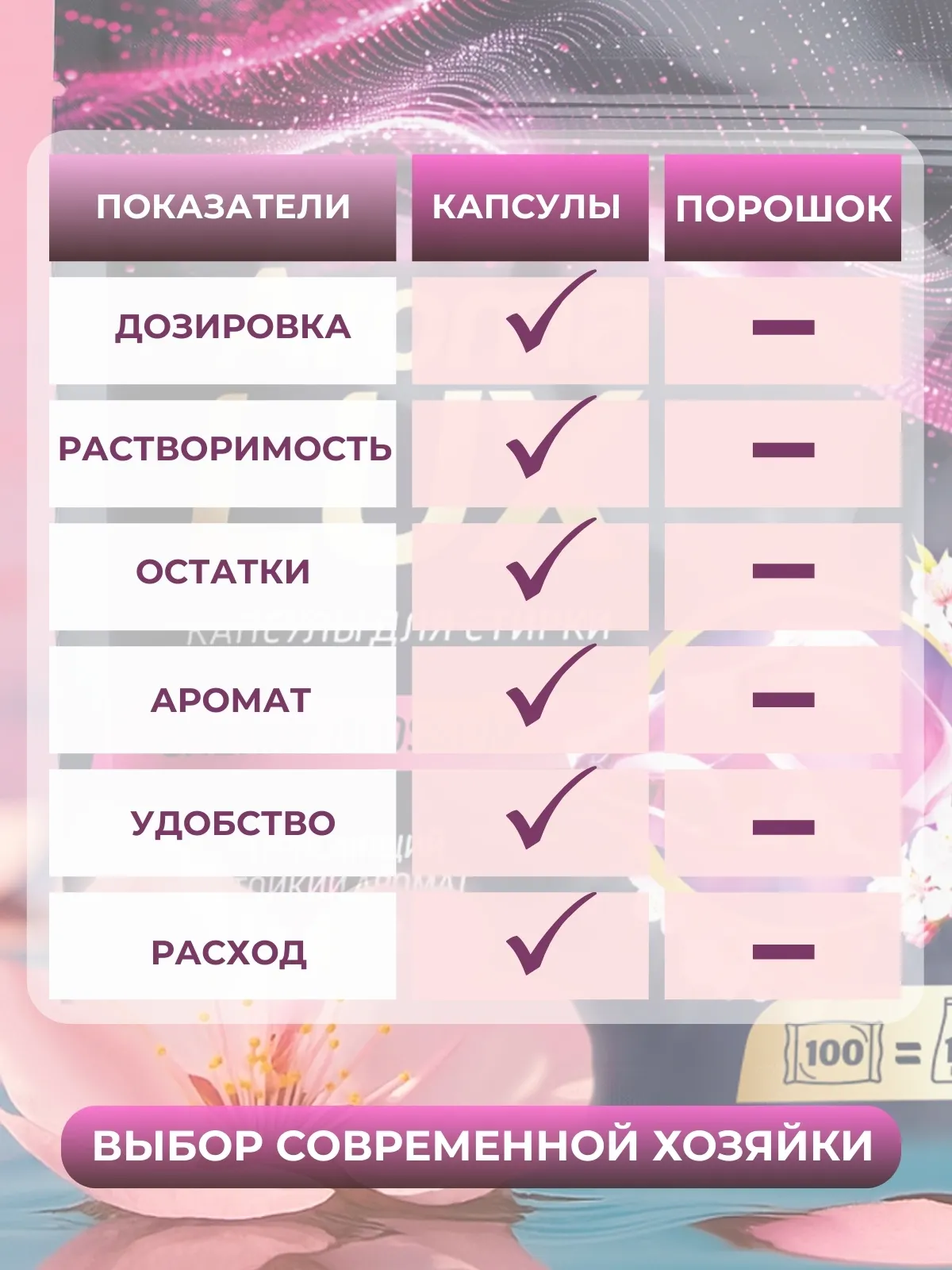 Капсулы для стирки Aroma Lux Цветущая сакура (100шт) — фото 7