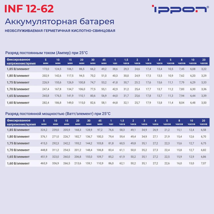 Аккумуляторная батарея IPPON INF12-062 / 2005318 — фото 3