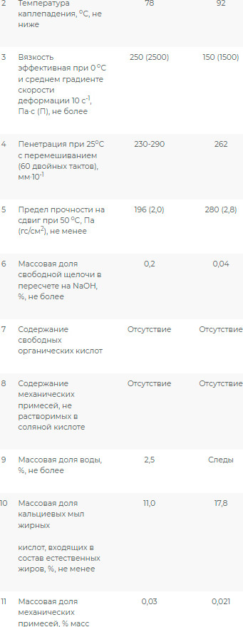 Смазка техническая Onzoil Солидол жировой (17кг) — фото 2
