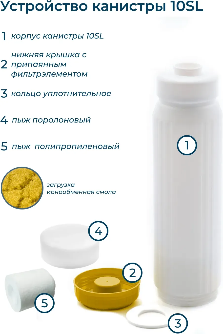 Картридж для фильтра Нептун С ионообменной смолой Эко ION-10SL — фото 2