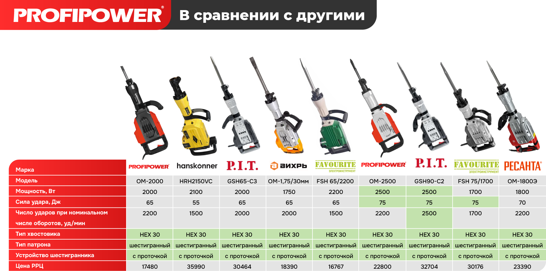 Отбойный молоток Profipower ОМ-2000 / E0301 — фото 5
