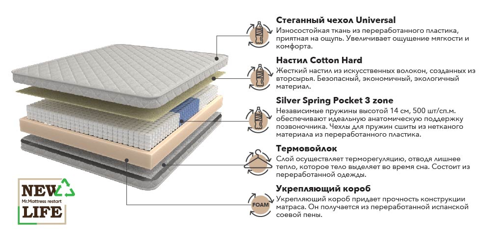 Матрас Mr. Mattress New Life Fito 120х200 — фото 6