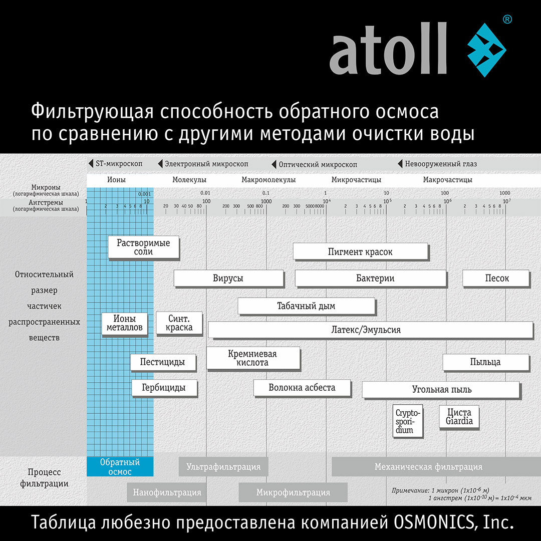 Система обратного осмоса Atoll Trinity 100M — фото 3