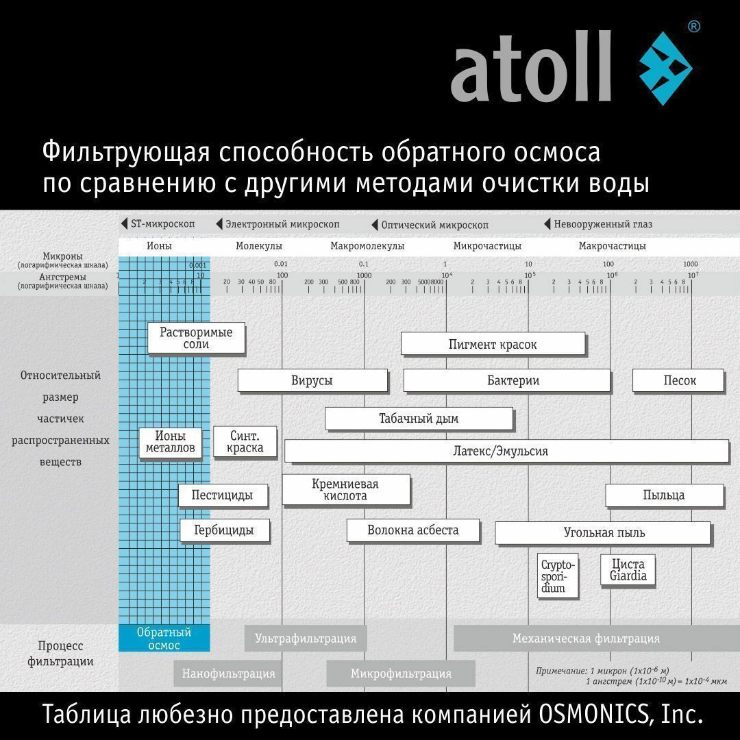 Система обратного осмоса Atoll Twist M — фото 3