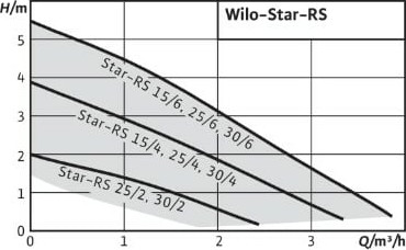 Циркуляционный насос Wilo STAR-RS 30/8 с гайками (41182642) — фото 3