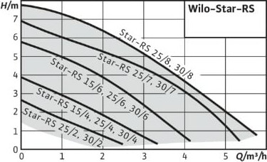 Циркуляционный насос Wilo STAR-RS 30/8 с гайками (41182642) — фото 2
