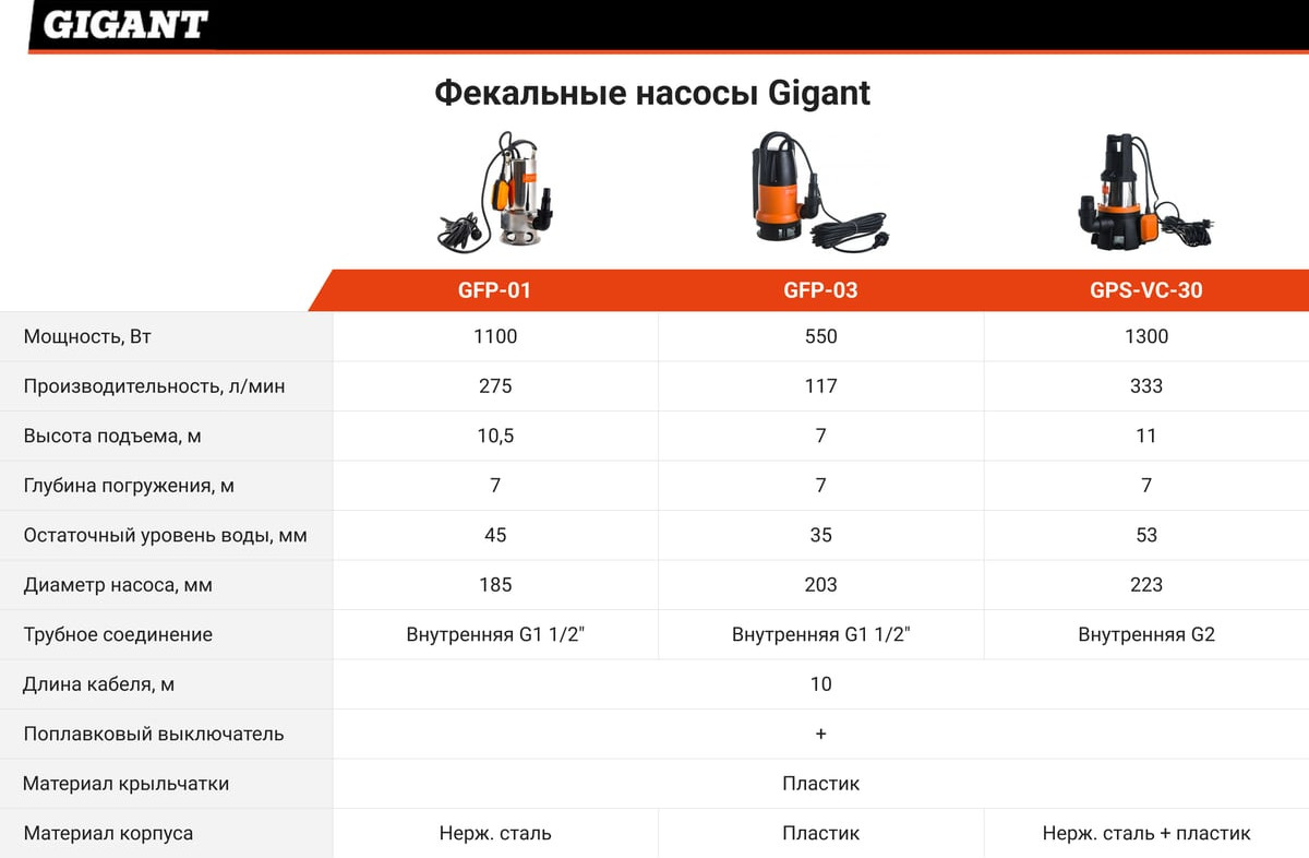 Фекальный насос Gigant GFP-03 — фото 3