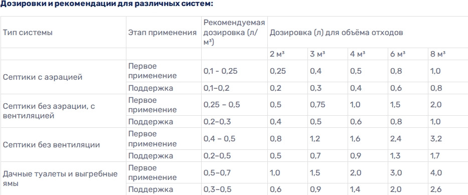 Биоактиватор GoodHim Для септиков, выгребных ям и дачных туалетов (5л) — фото 3