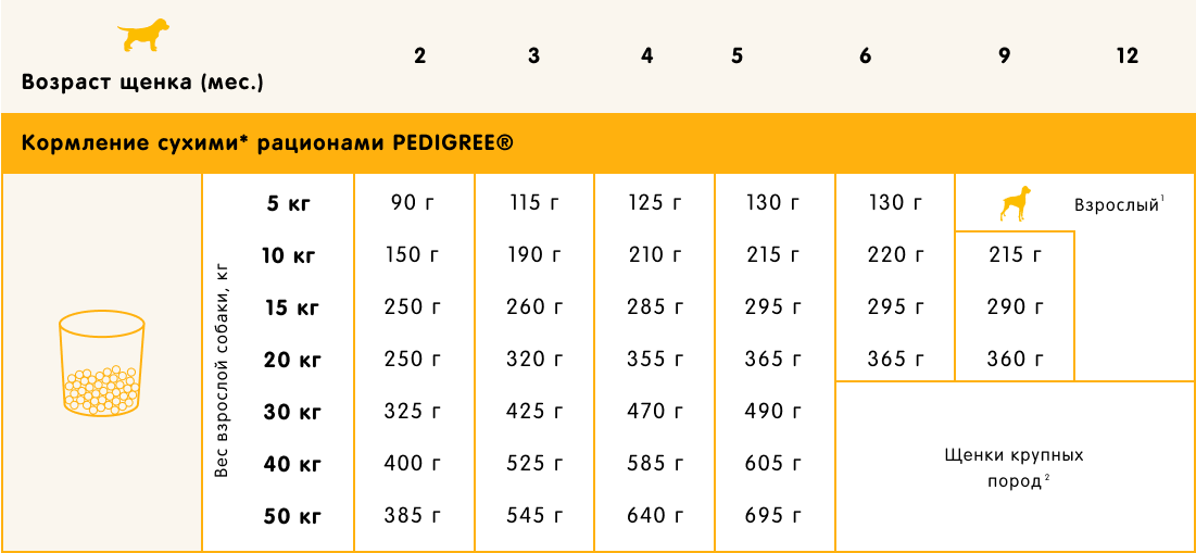Сухой корм для собак Pedigree для щенков всех пород с 2 месяцев с курицей (2кг) — фото 4